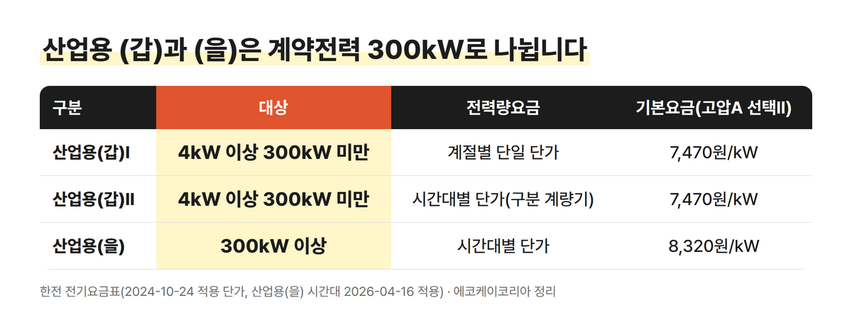 산업용 전기요금 (갑)과 (을) 구분표: 계약전력 300kW 기준과 기본요금