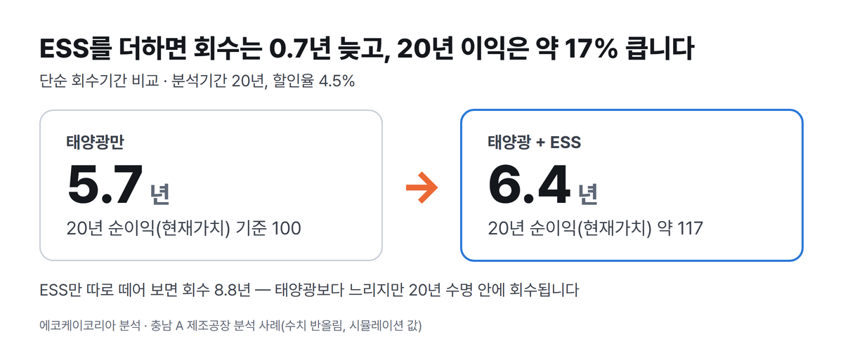 회수기간 비교: 태양광만 5.7년, 태양광과 ESS 6.4년