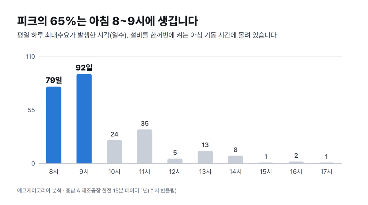 최대수요전력 피크의 65%는 아침 8~9시에 생깁니다