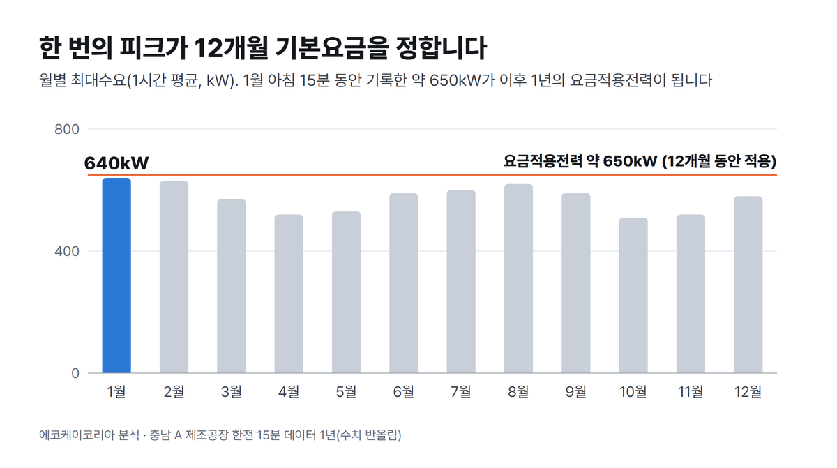 월별 최대수요전력 그래프: 한 번의 피크가 12개월 기본요금을 정합니다