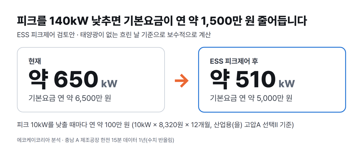 피크를 140kW 낮추면 기본요금이 연 약 1,500만 원 줄어듭니다