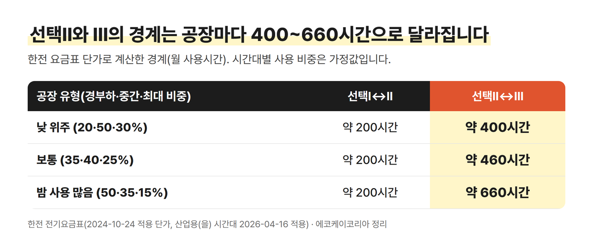 공장 유형별 선택Ⅱ와 선택Ⅲ 경계 월 사용시간 계산표