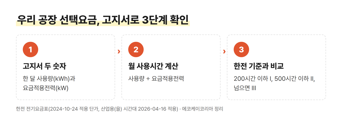 고지서로 선택요금제 확인하는 3단계: 월 사용시간 계산