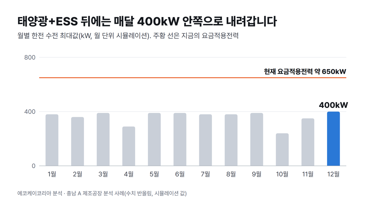 태양광과 ESS 설치 뒤 월별 한전 수전 최대값
