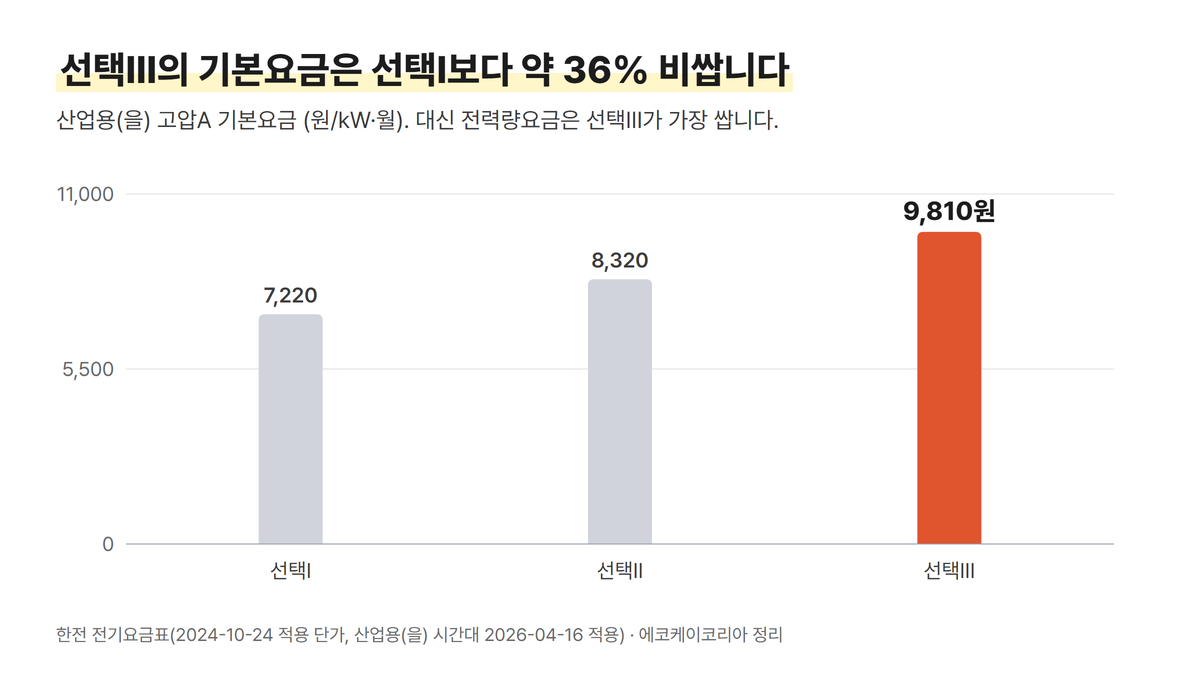 산업용(을) 고압A 선택Ⅰ·Ⅱ·Ⅲ 기본요금 비교 막대그래프