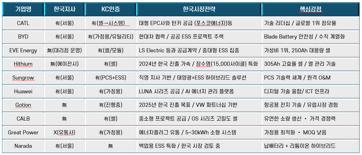 모듈형 ESS (중·대형 · 산업용) 업체 LIST